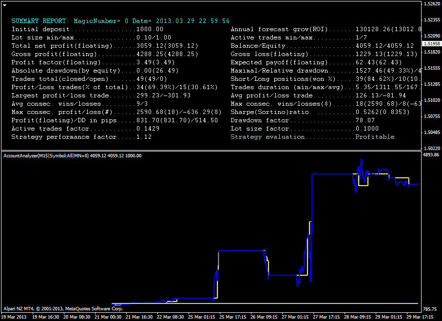 GBPUSD, M15, 2013.03.31, Alpari NZ Limited, MetaTrader 4, 데모