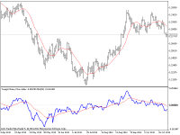 Twiggs Money Flow Index on EURUSD with a...
