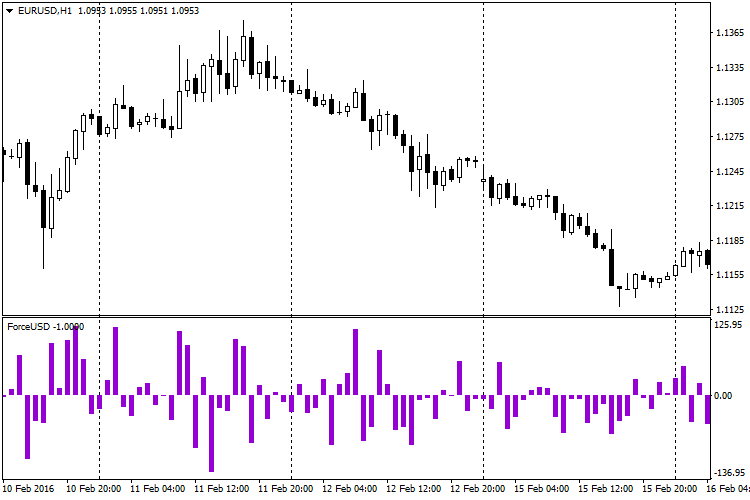 График EURUSD, H1, 2016.03.07 11:09 UTC, InstaForex Group, MetaTrader 4, Demo