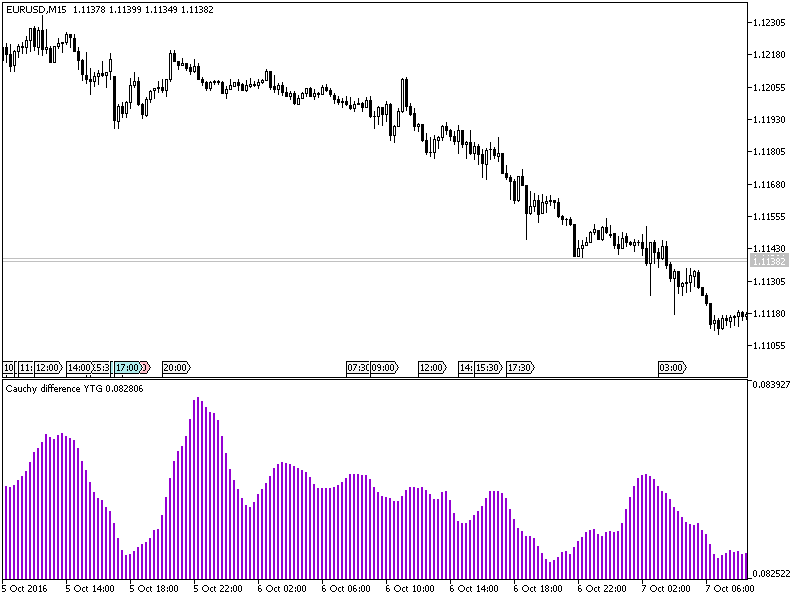 Das Chart EURUSD, M15, 2016.10.10 18:59 UTC, MetaQuotes Software Corp., MetaTrader 5, Demo