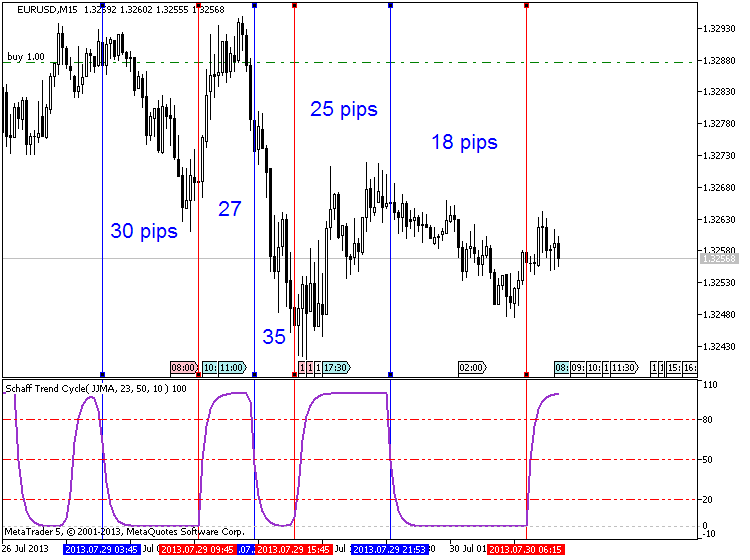 EURUSD, M15, 2013.07.30, MetaQuotes Software Corp., MetaTrader 5, Demo