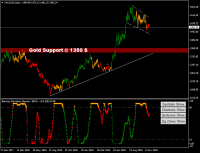 BD% show that Gold is bearish. Zig Zone Levels...