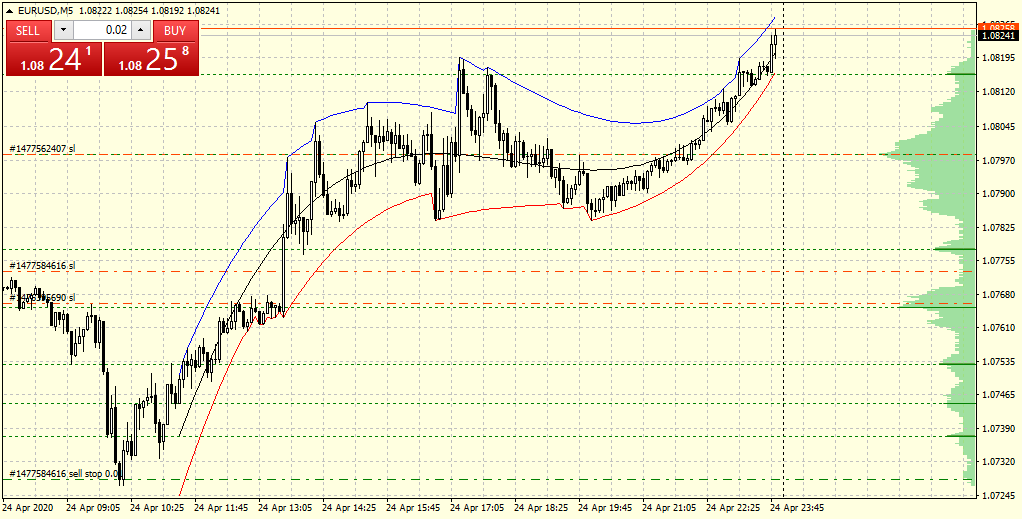 EURUSD, M5, 2020.04.26, Alpari International, MetaTrader 4, Real