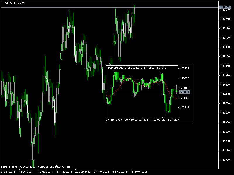 GBPCHF, D1, 2013.12.01, MetaQuotes Software Corp., MetaTrader 5, Demo
