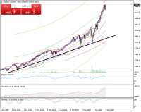 图表 US.500., MN1, 2021.10.27 16:44 UTC, X-Trade Brokers DM SA, MetaTrader 4, Real