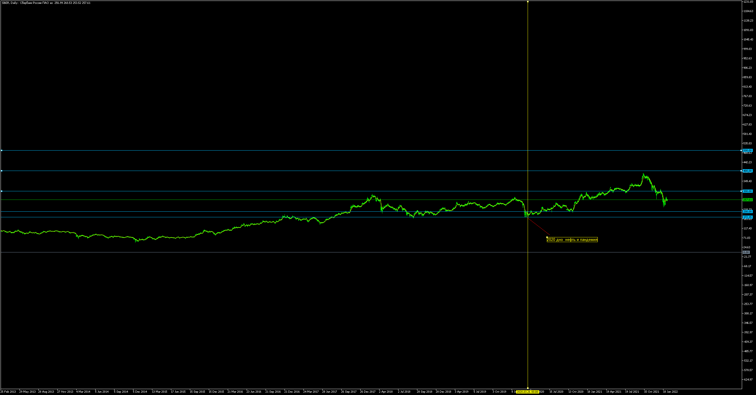 Chart SBER, D1, 2022.02.08 02:29 UTC, Otkritie Broker JSC, MetaTrader 5, Real