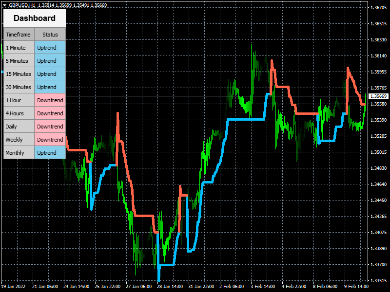 Grafik GBPUSD, H1, 2022.02.10 10:45 UTC, FXOpen Investments Inc., MetaTrader 4, Demo