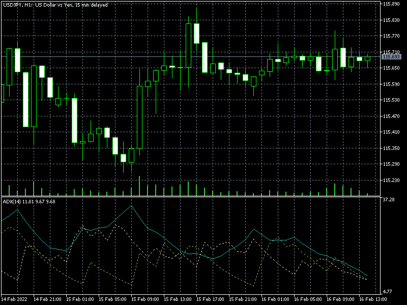 Gráfico USDJPY, H1, 2022.02.16 13:21 UTC, MetaQuotes Software Corp., MetaTrader 5, Demo