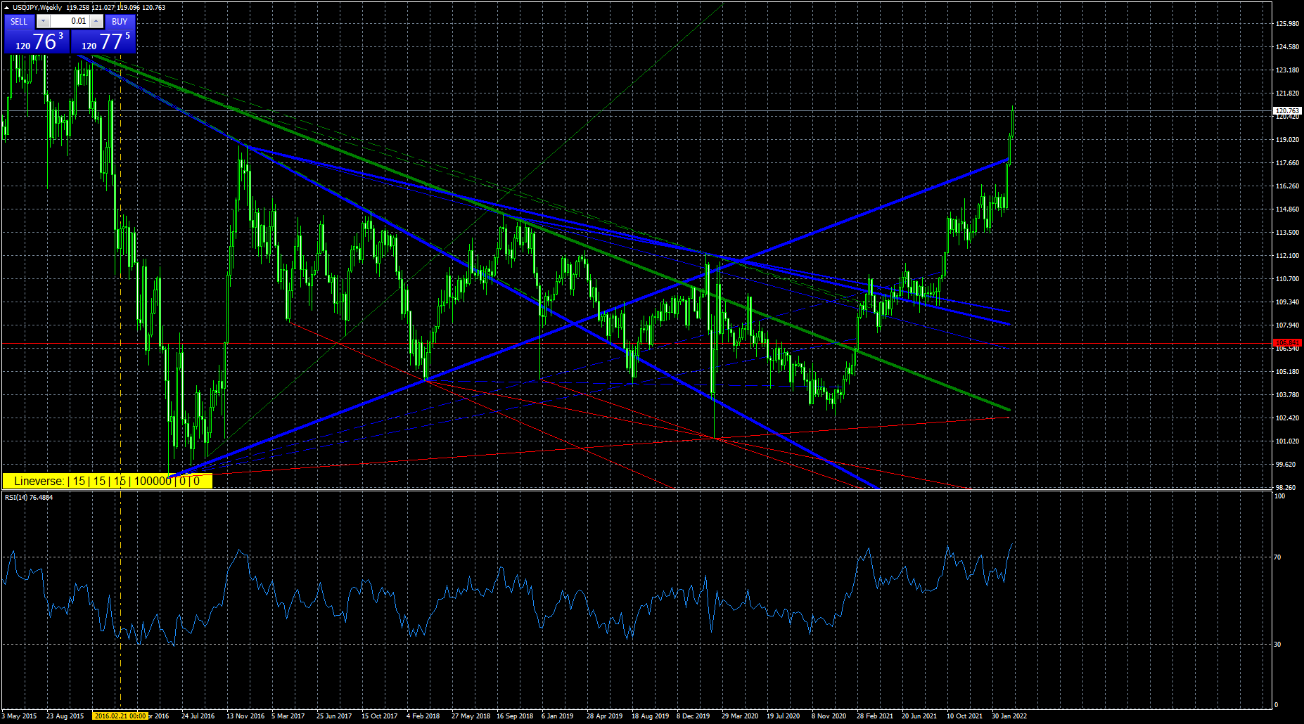 Chart USDJPY, W1, 2022.03.22 18:40 UTC, FXCM Australia Pty. Limited, MetaTrader 4, Demo