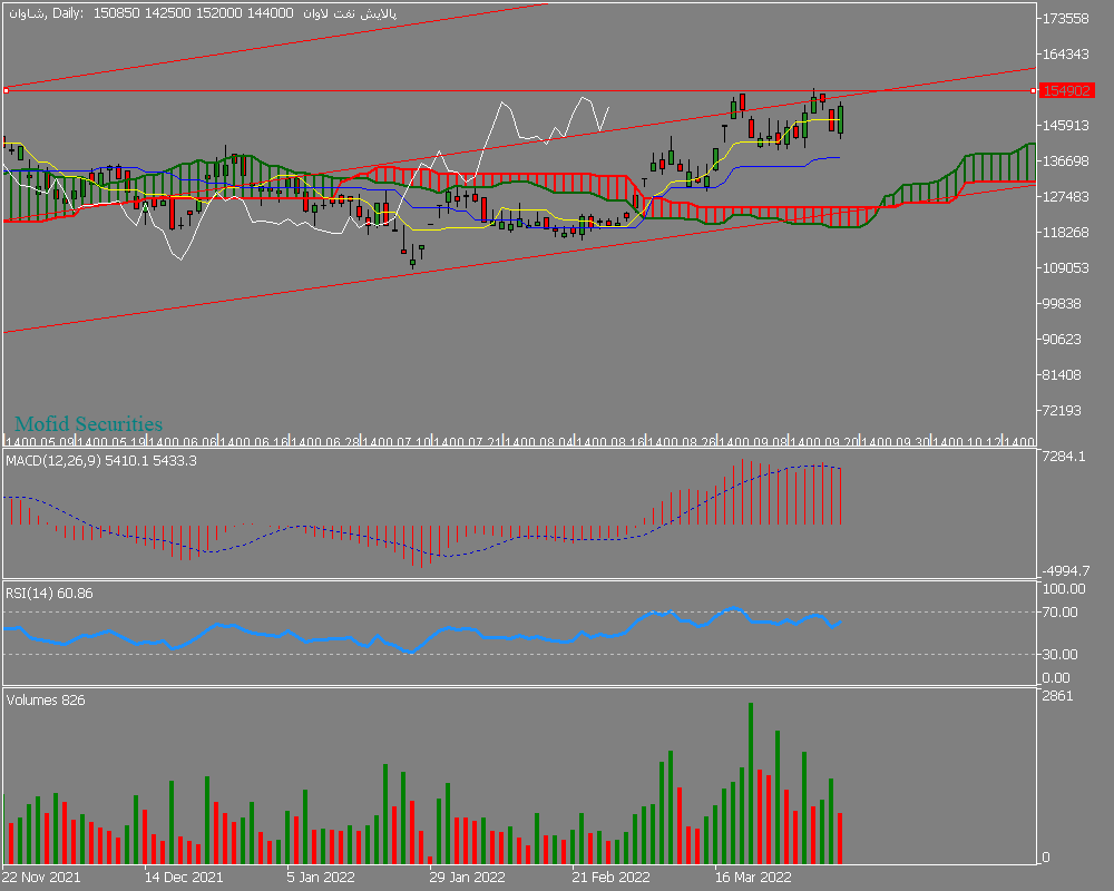 Chart شاوان, D1, 2022.04.15 14:25 UTC, Mofid Securities Co., MetaTrader 5, Demo