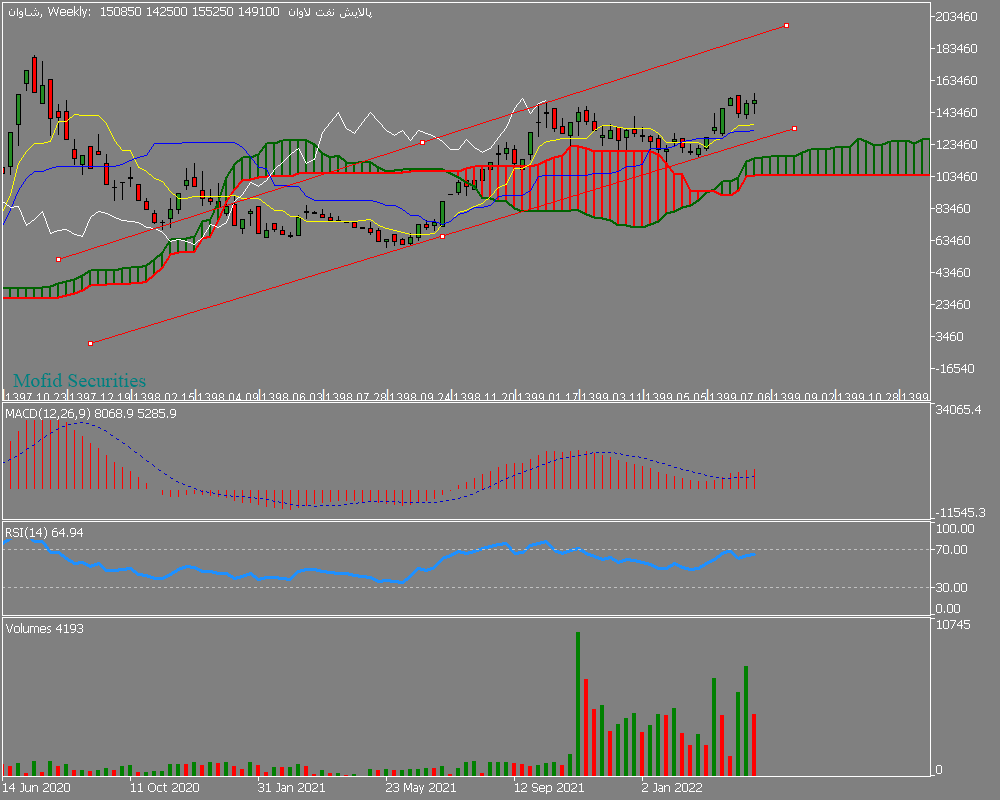 Chart شاوان, W1, 2022.04.15 14:18 UTC, Mofid Securities Co., MetaTrader 5, Demo