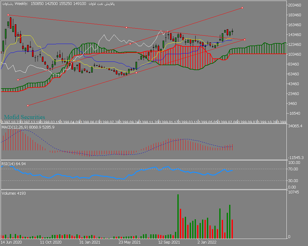 Chart شاوان, W1, 2022.04.15 14:20 UTC, Mofid Securities Co., MetaTrader 5, Demo