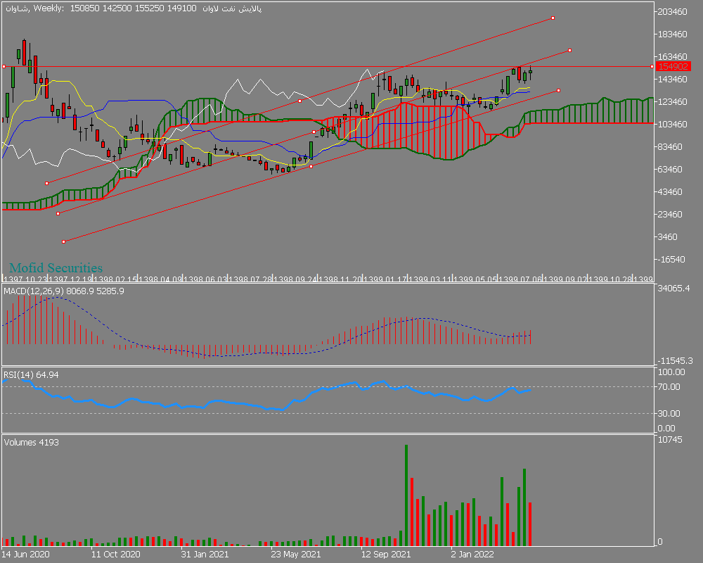 Chart شاوان, W1, 2022.04.15 14:22 UTC, Mofid Securities Co., MetaTrader 5, Demo
