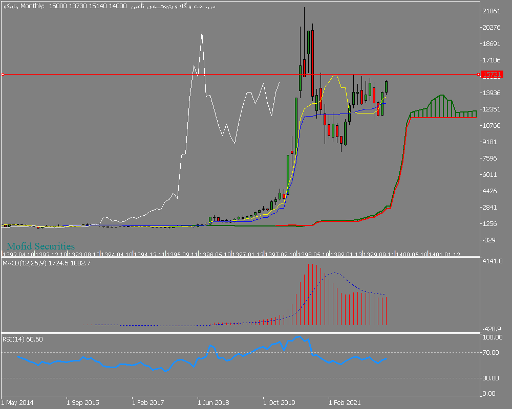 Chart تاپیکو, MN1, 2022.04.17 13:46 UTC, Mofid Securities Co., MetaTrader 5, Demo
