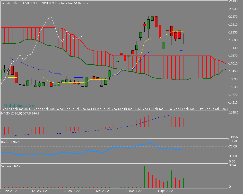 Chart شیران, D1, 2022.04.22 14:33 UTC, Mofid Securities Co., MetaTrader 5, Demo