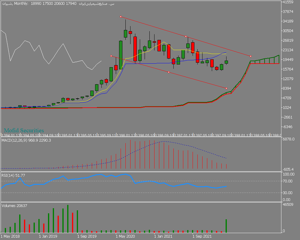 Chart شیران, MN1, 2022.04.22 14:32 UTC, Mofid Securities Co., MetaTrader 5, Demo