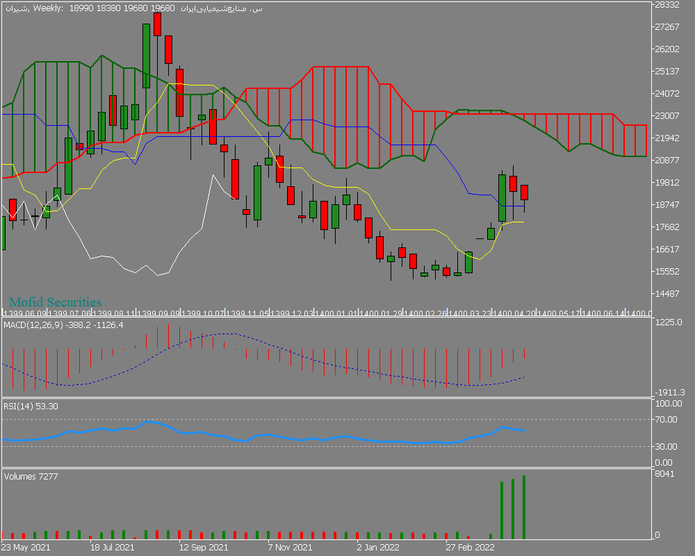 Chart شیران, W1, 2022.04.22 14:32 UTC, Mofid Securities Co., MetaTrader 5, Demo