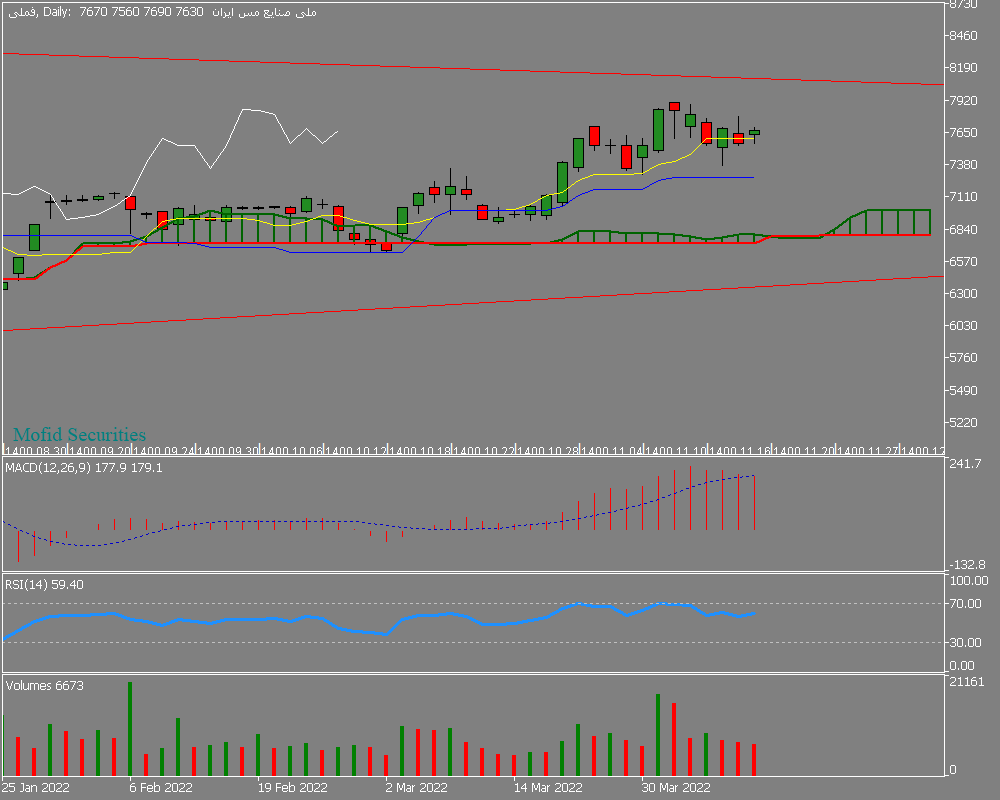 Chart فملی, D1, 2022.04.24 23:35 UTC, Mofid Securities Co., MetaTrader 5, Demo