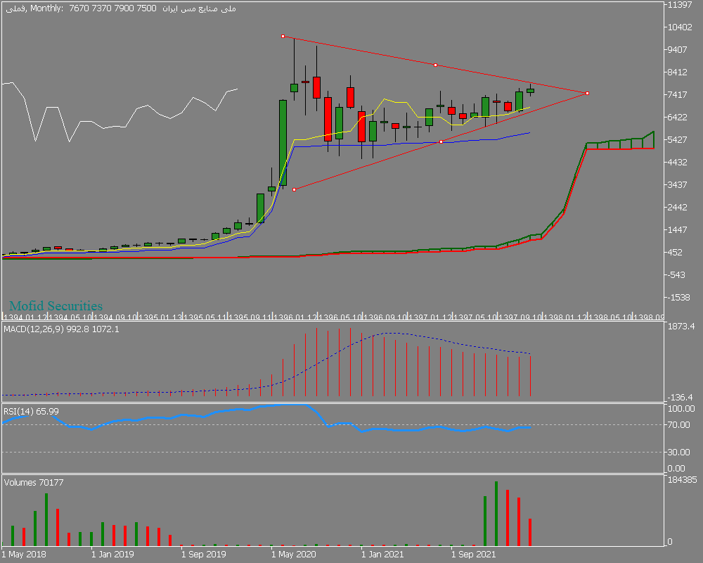 Chart فملی, MN1, 2022.04.24 23:29 UTC, Mofid Securities Co., MetaTrader 5, Demo