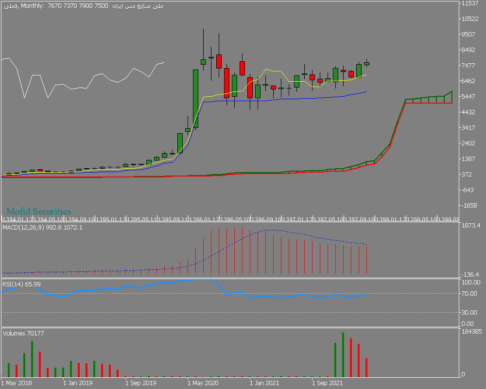Chart فملی, MN1, 2022.04.24 23:27 UTC, Mofid Securities Co., MetaTrader 5, Demo