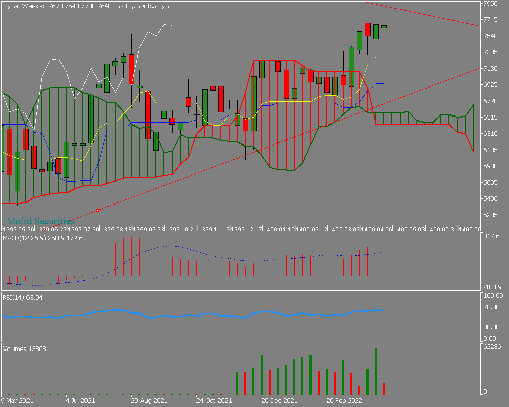 Chart فملی, W1, 2022.04.24 23:34 UTC, Mofid Securities Co., MetaTrader 5, Demo