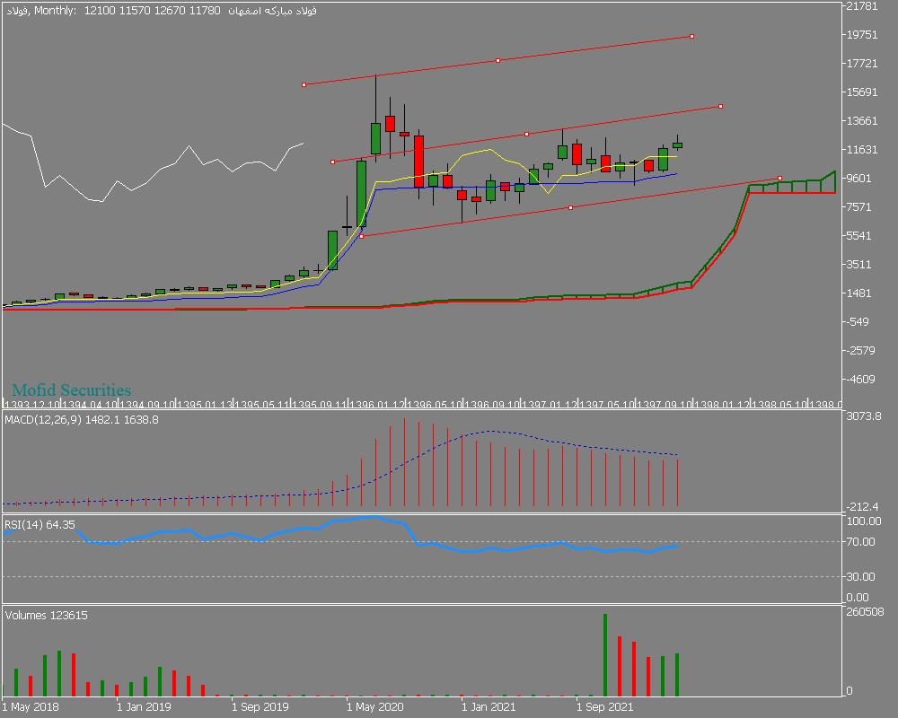 Chart فولاد, MN1, 2022.04.25 22:10 UTC, Mofid Securities Co., MetaTrader 5, Demo