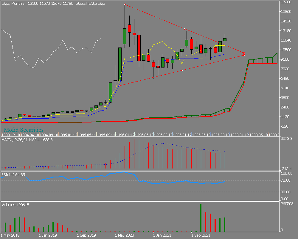 Chart فولاد, MN1, 2022.04.25 22:07 UTC, Mofid Securities Co., MetaTrader 5, Demo