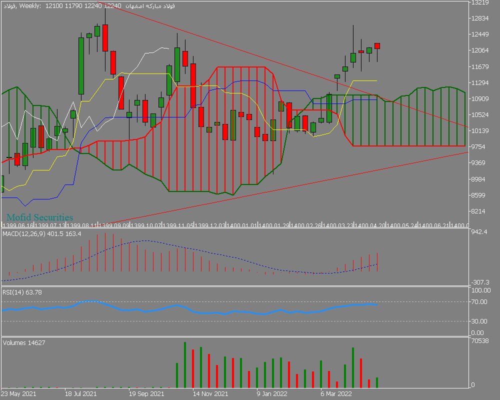 Chart فولاد, W1, 2022.04.25 22:08 UTC, Mofid Securities Co., MetaTrader 5, Demo
