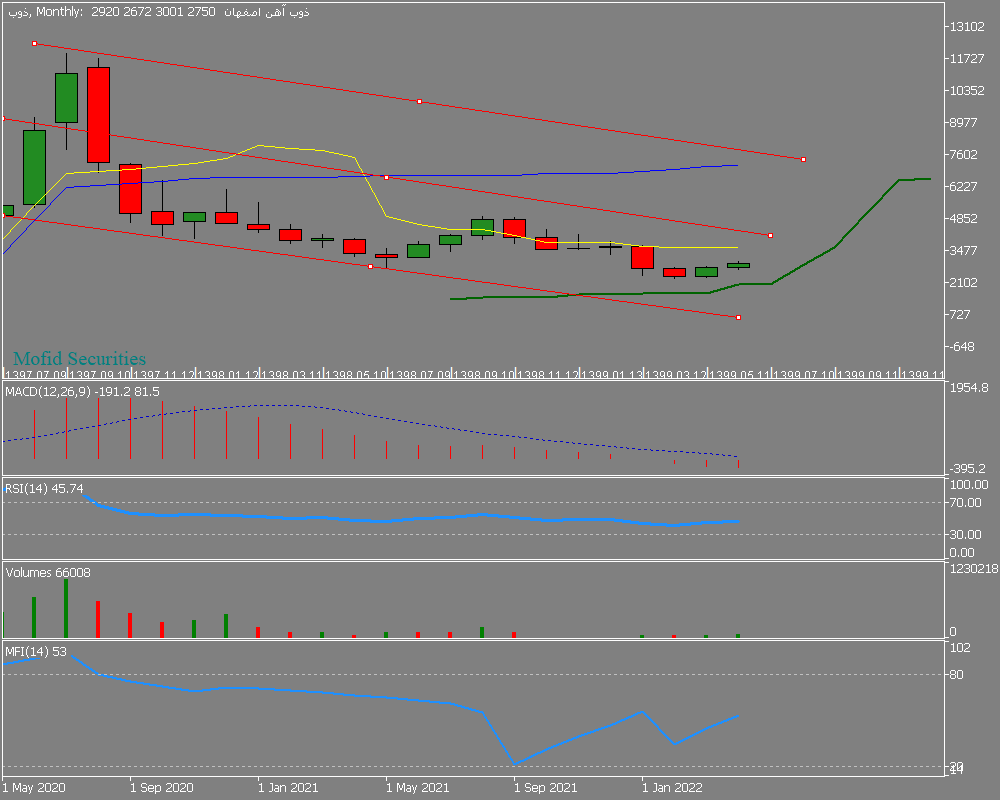 Chart ذوب, MN1, 2022.04.26 22:02 UTC, Mofid Securities Co., MetaTrader 5, Demo