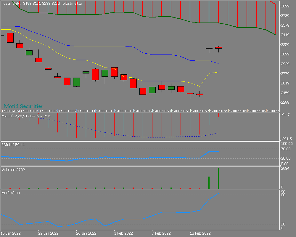 Chart مادیرا, D1, 2022.04.27 23:12 UTC, Mofid Securities Co., MetaTrader 5, Demo