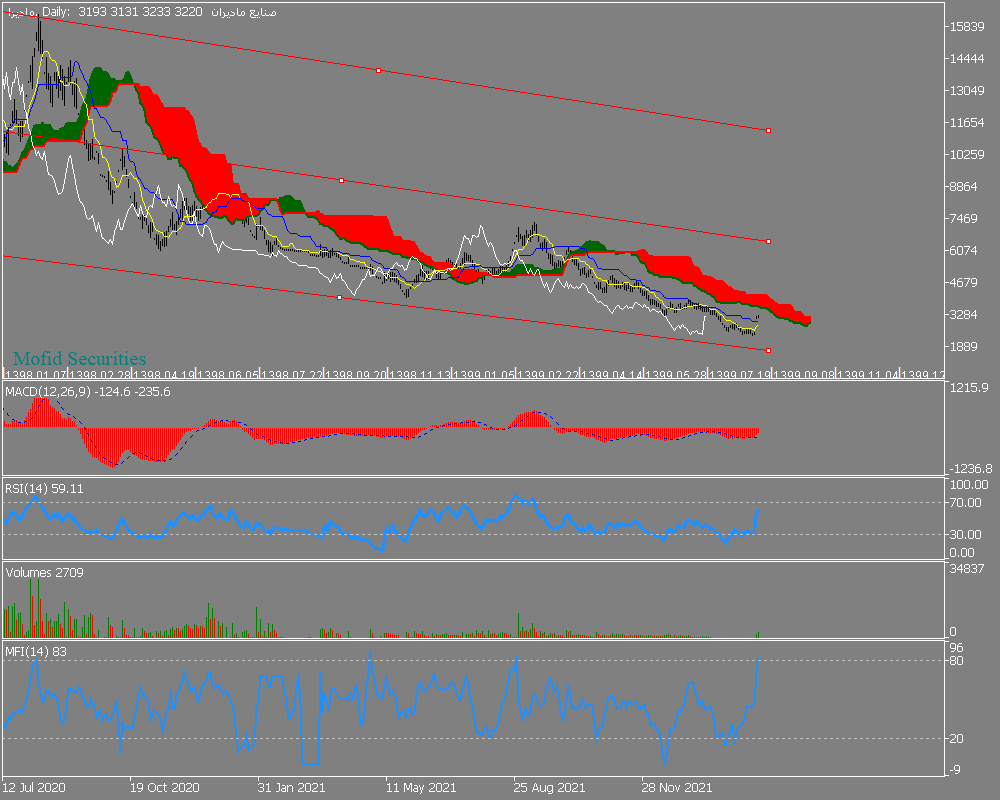 Chart مادیرا, D1, 2022.04.27 23:13 UTC, Mofid Securities Co., MetaTrader 5, Demo