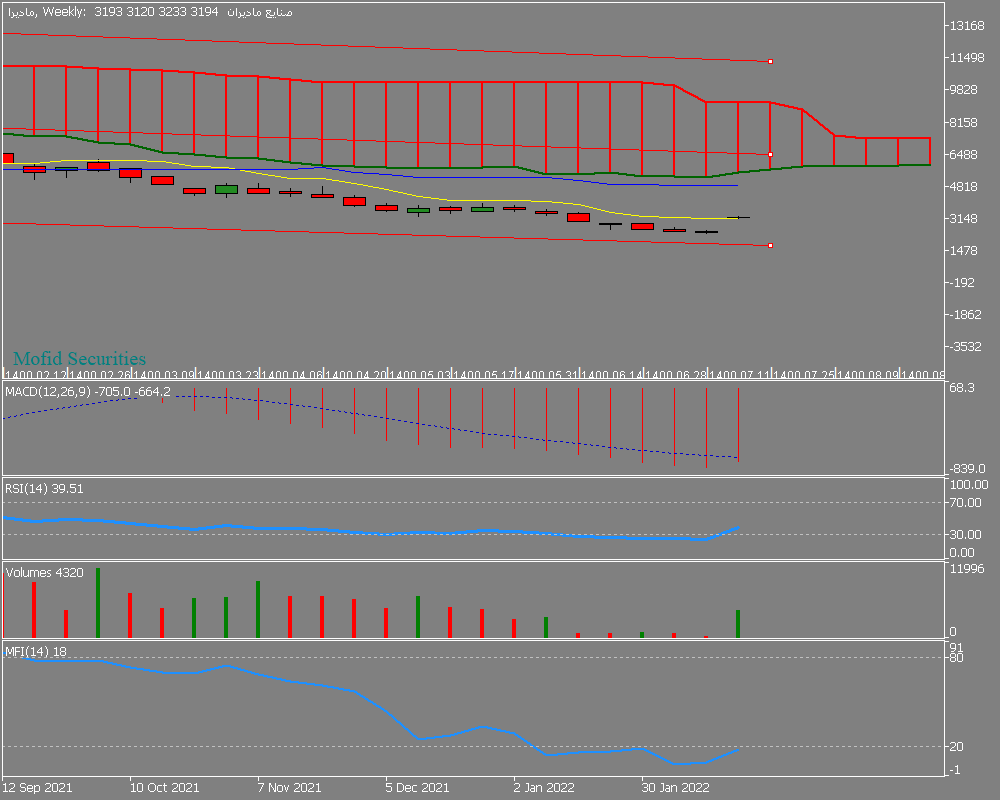 Chart مادیرا, W1, 2022.04.27 23:11 UTC, Mofid Securities Co., MetaTrader 5, Demo