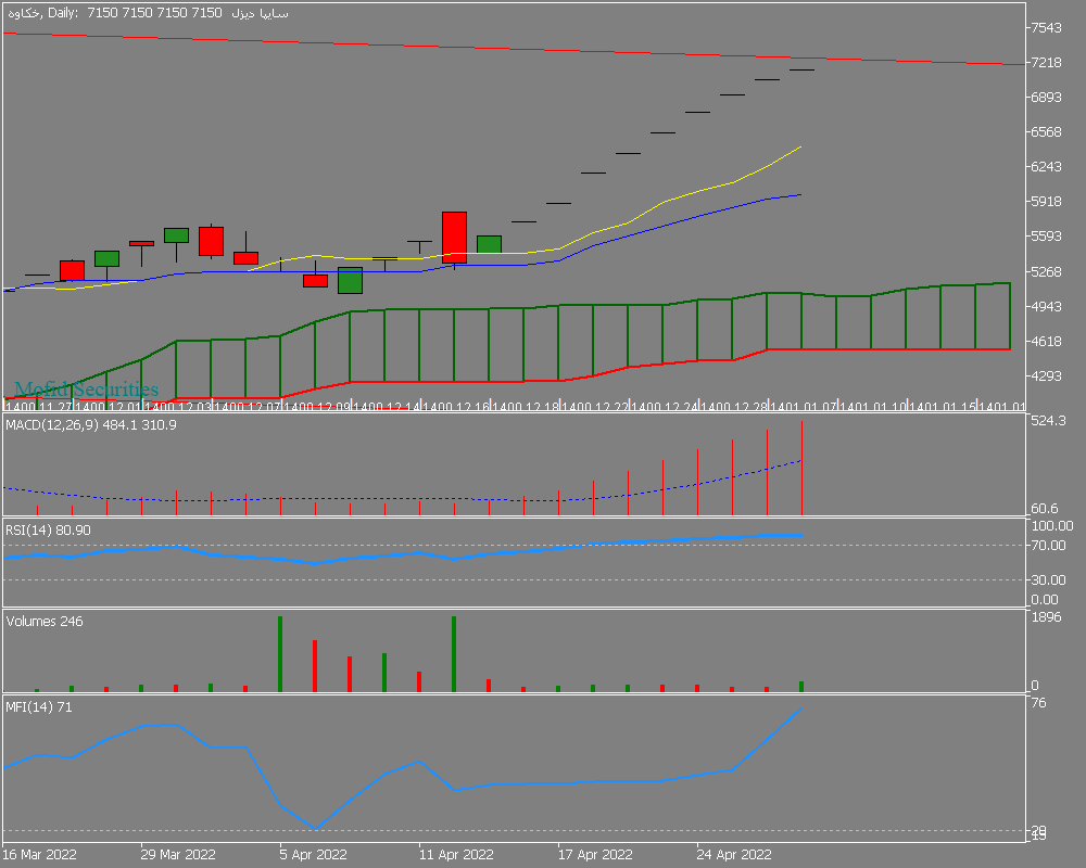 Chart خکاوه, D1, 2022.04.29 20:34 UTC, Mofid Securities Co., MetaTrader 5, Demo