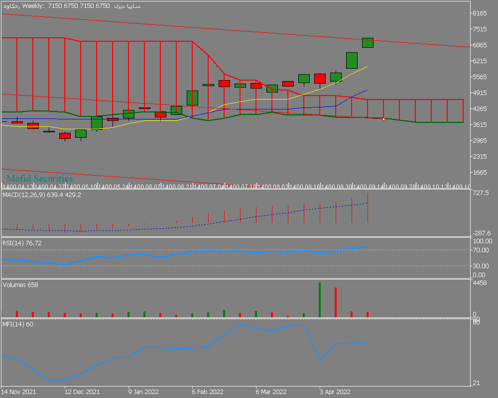 Chart خکاوه, W1, 2022.04.29 20:32 UTC, Mofid Securities Co., MetaTrader 5, Demo