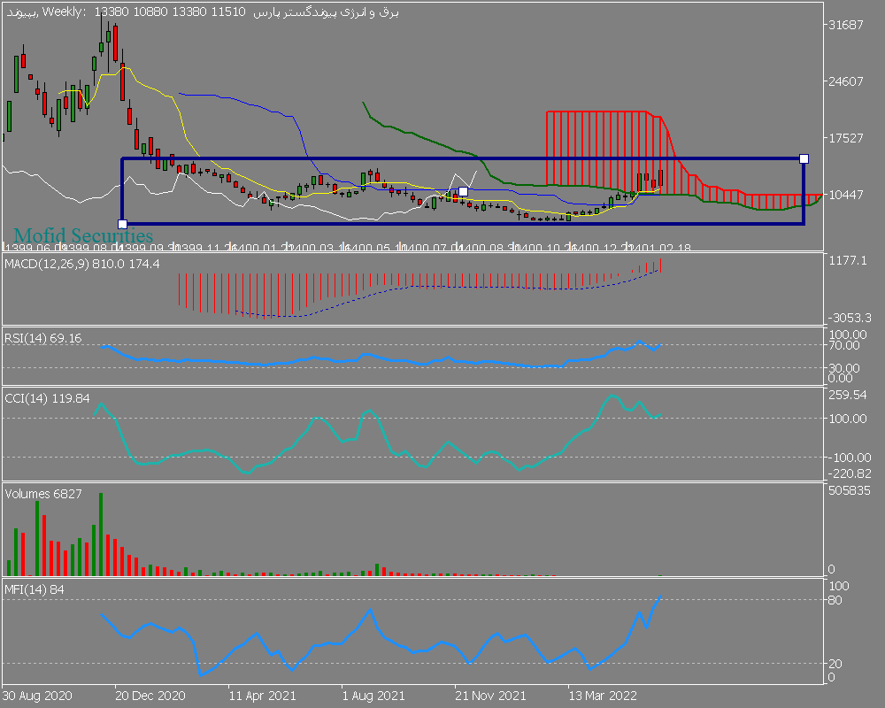 Chart بپیوند, W1, 2022.06.14 15:59 UTC, Mofid Securities Co., MetaTrader 5, Demo