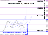 Chart BTCUSD, D1, 2022.07.09 12:51 UTC, SimpleFX Ltd., MetaTrader 4, Demo