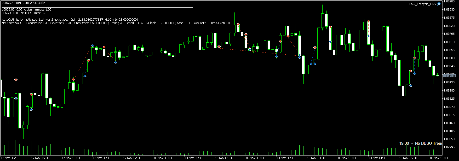 차트 EURUSD, M15, 2022.11.18 18:00 UTC, Darwinex, MetaTrader 5, Demo