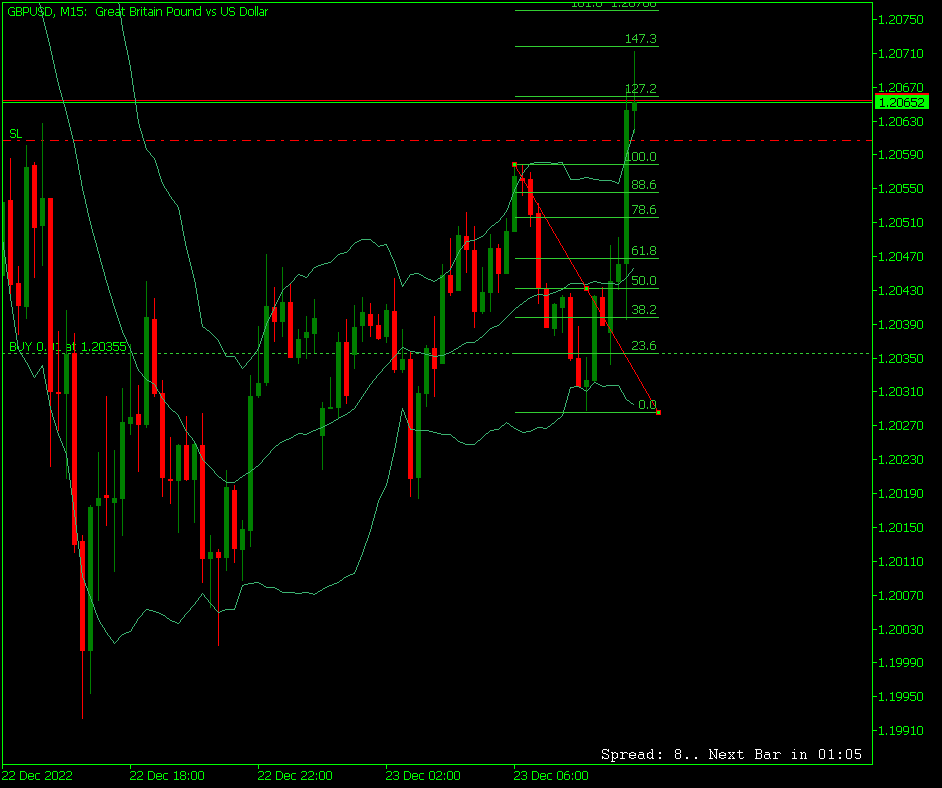 图表 GBPUSD, M15, 2022.12.23 08:58 UTC, Raw Trading Ltd, MetaTrader 5, Real