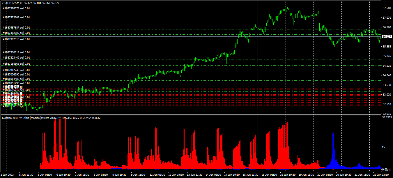 График AUDJPY, M30, 2023.07.01 13:57 UTC, Alpari, MetaTrader 4, Real