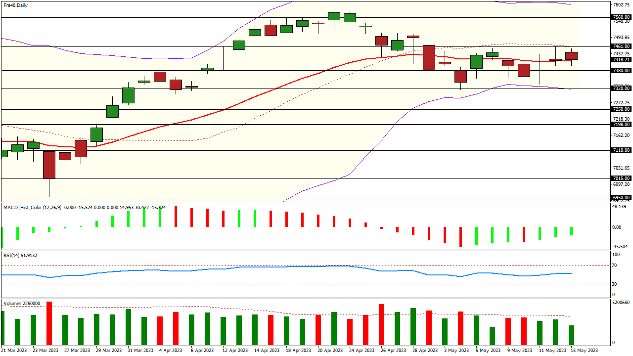 Chart Fra40, D1, 2023.05.16 01:23 UTC, ActivTrades Plc, MetaTrader 4, Real