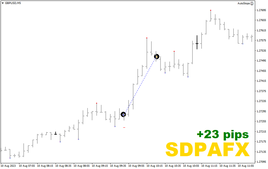 Graphique GBPUSD, M5, 2023.08.14 08:14 UTC, Admiral Markets Group AS, MetaTrader 4, Real