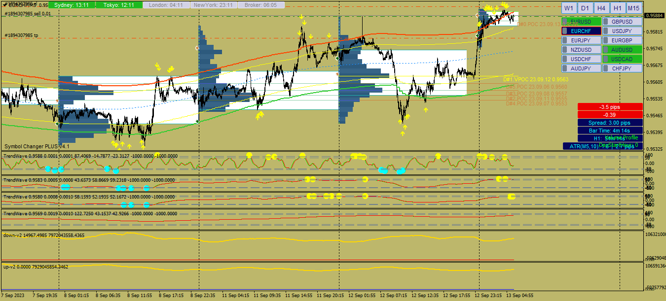 График EURCHF, M5, 2023.09.13 03:05 UTC, Alpari, MetaTrader 4, Real