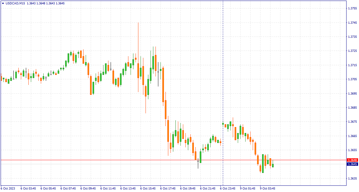 usdcad-m15-riston-capital-ltd.png