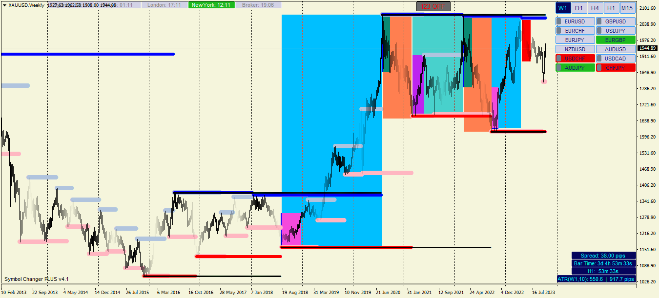 График XAUUSD, W1, 2023.10.18 16:06 UTC, Alpari, MetaTrader 4, Real