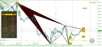 Dow Jones Analyze By ON_Trade Harmonic Pattern...