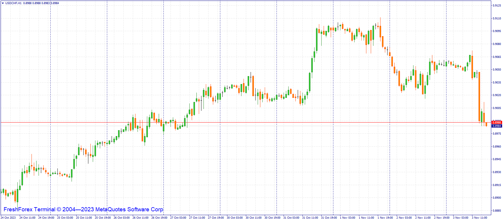 usdchf-h1-riston-capital-ltd.png