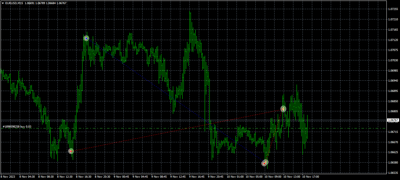 График EURUSD, M15, 2023.11.10 16:08 UTC, Alpari, MetaTrader 4, Real