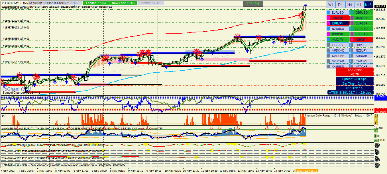 График EURJPY, M15, 2023.11.14 15:48 UTC, Alpari, MetaTrader 4, Real