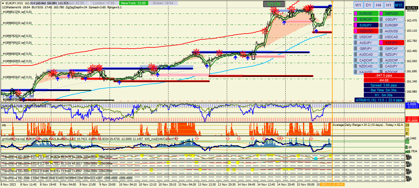 График EURJPY, M15, 2023.11.15 16:54 UTC, Alpari, MetaTrader 4, Real