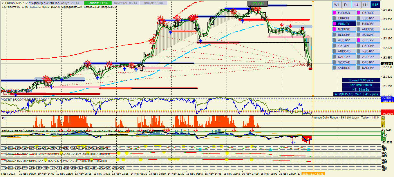 График EURJPY, M15, 2023.11.17 11:08 UTC, Alpari, MetaTrader 4, Real